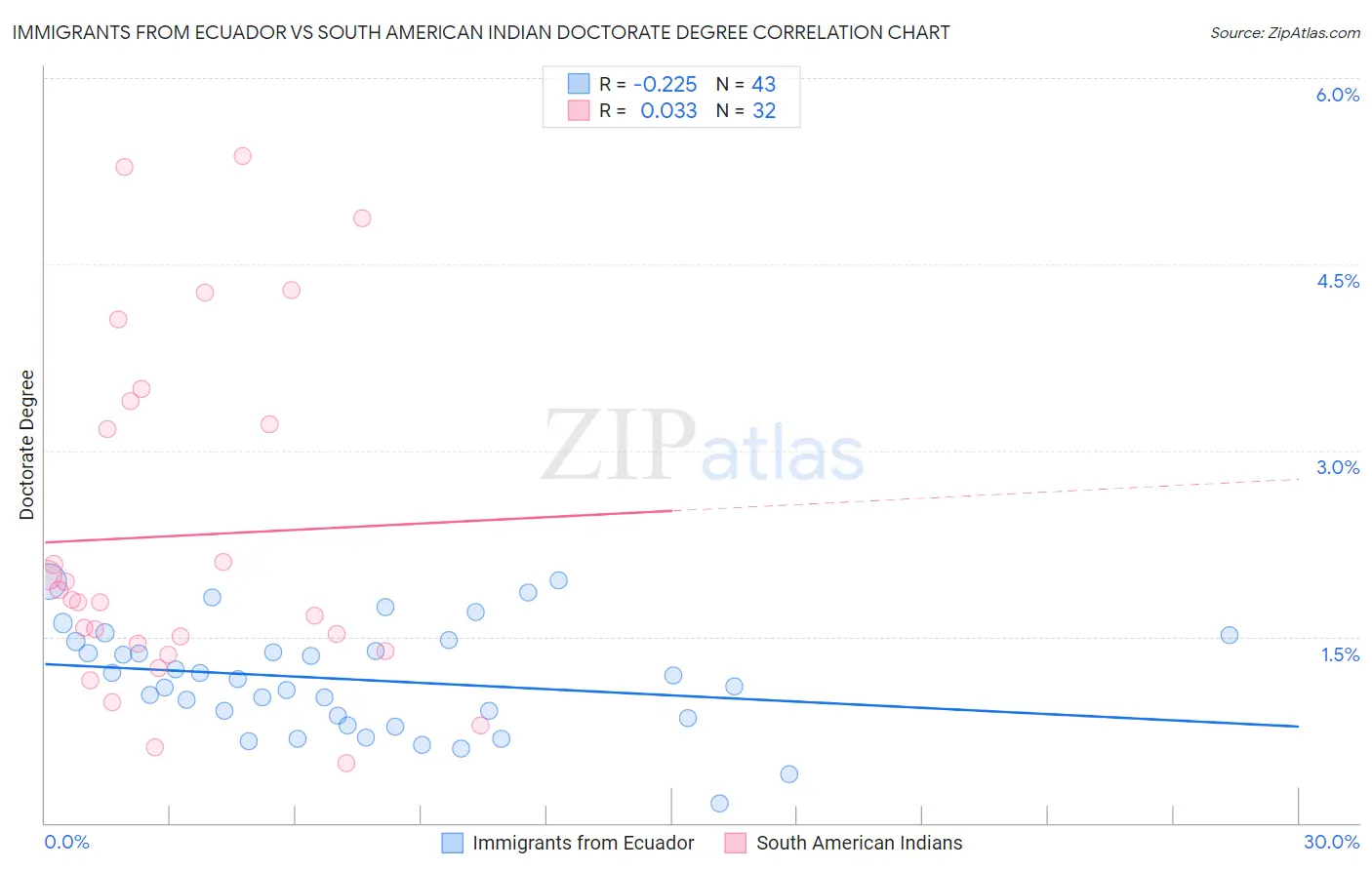Immigrants from Ecuador vs South American Indian Doctorate Degree