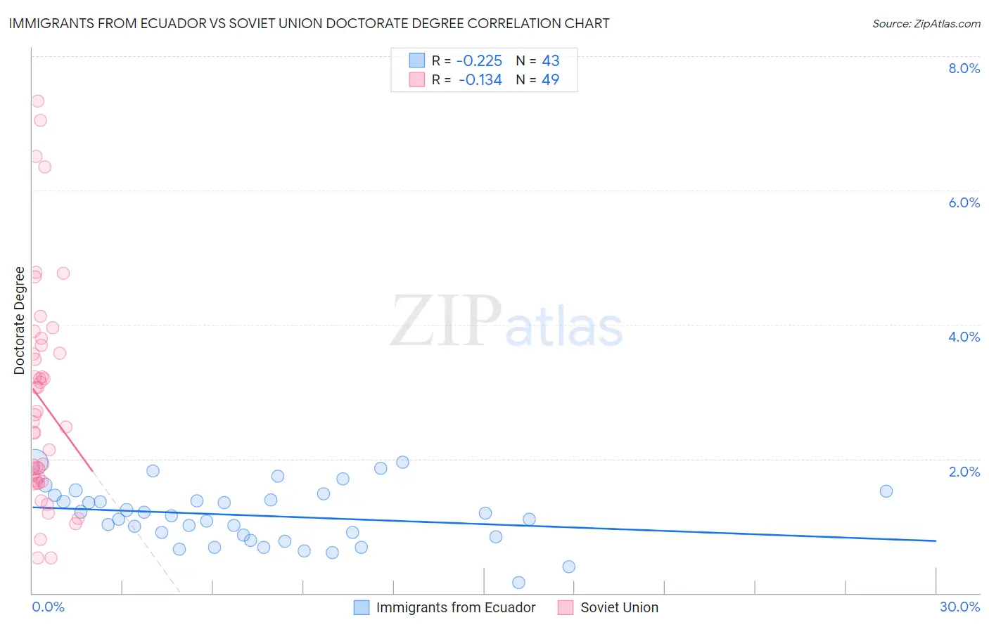 Immigrants from Ecuador vs Soviet Union Doctorate Degree
