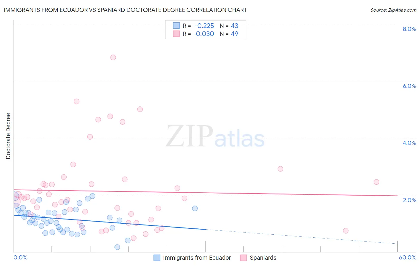 Immigrants from Ecuador vs Spaniard Doctorate Degree