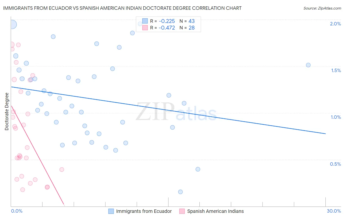 Immigrants from Ecuador vs Spanish American Indian Doctorate Degree