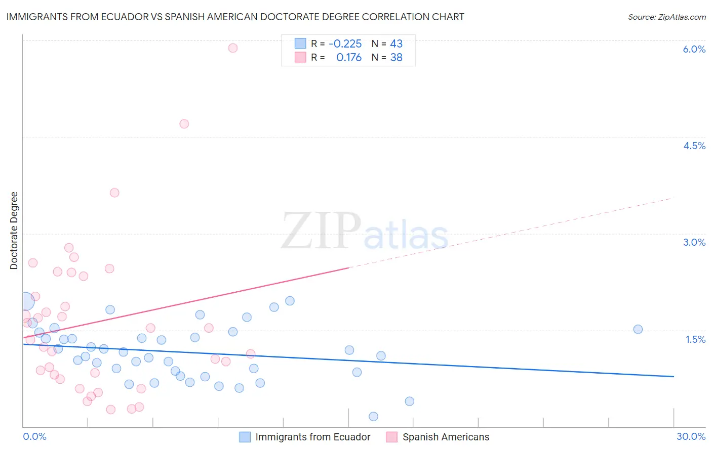 Immigrants from Ecuador vs Spanish American Doctorate Degree