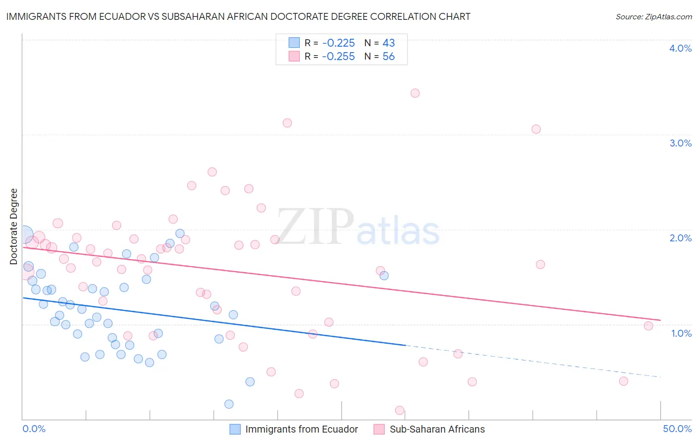 Immigrants from Ecuador vs Subsaharan African Doctorate Degree