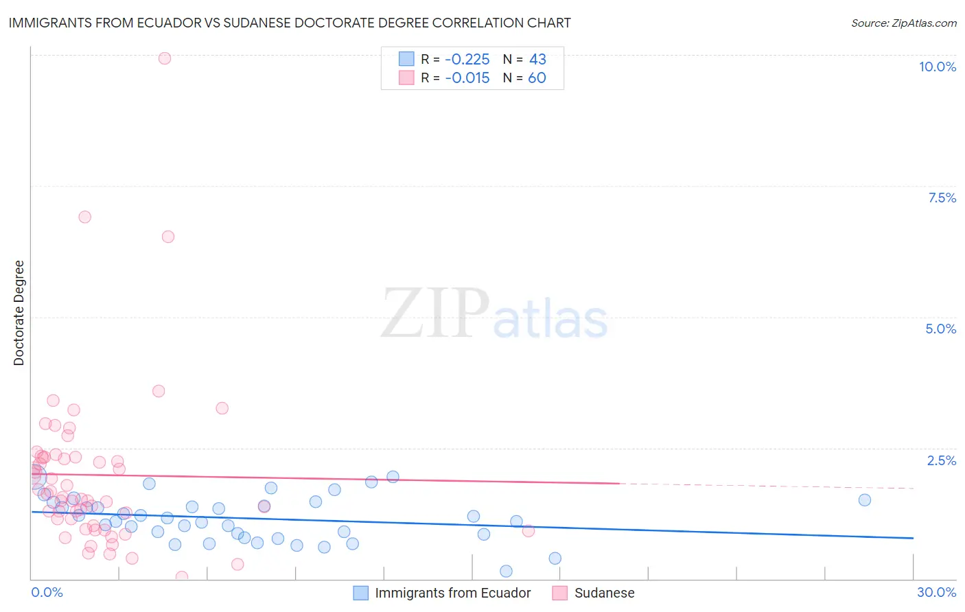 Immigrants from Ecuador vs Sudanese Doctorate Degree