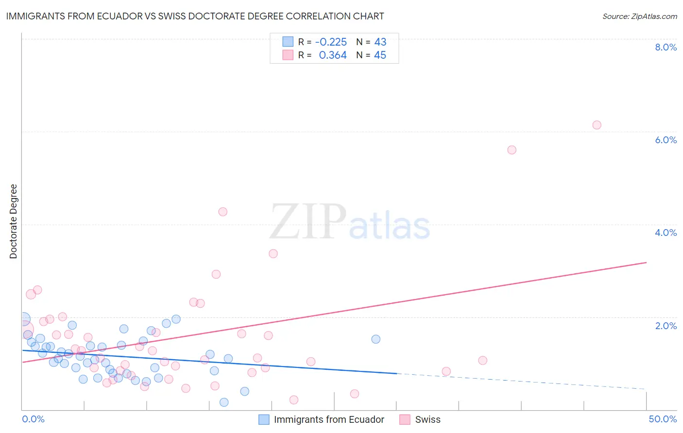 Immigrants from Ecuador vs Swiss Doctorate Degree