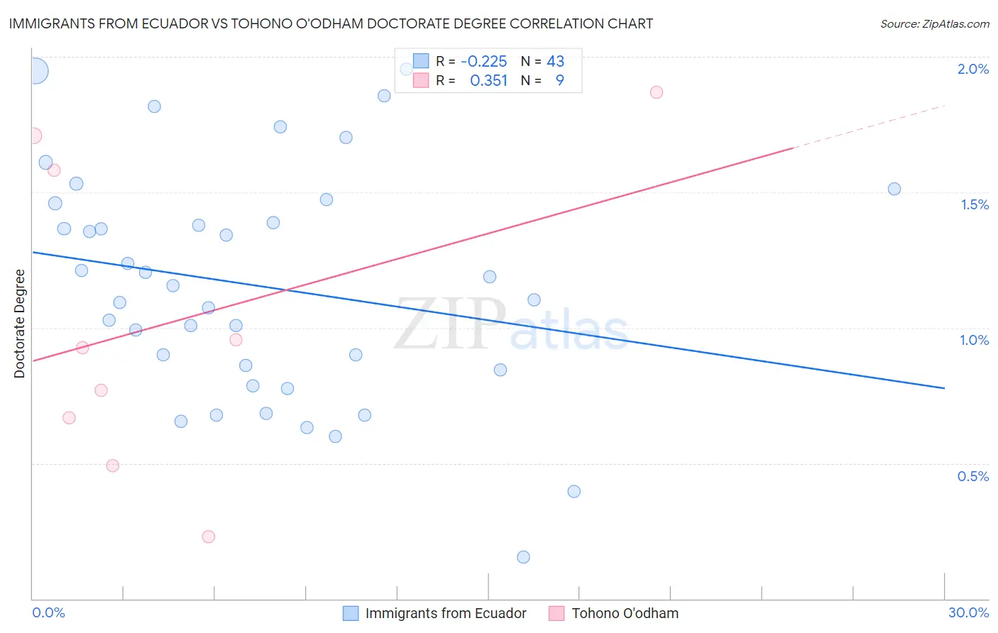 Immigrants from Ecuador vs Tohono O'odham Doctorate Degree