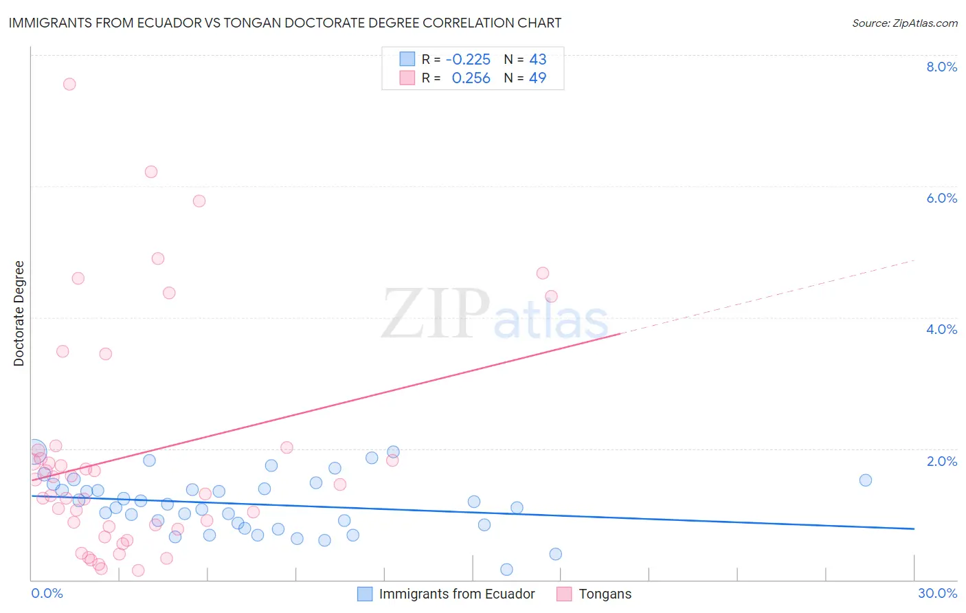 Immigrants from Ecuador vs Tongan Doctorate Degree