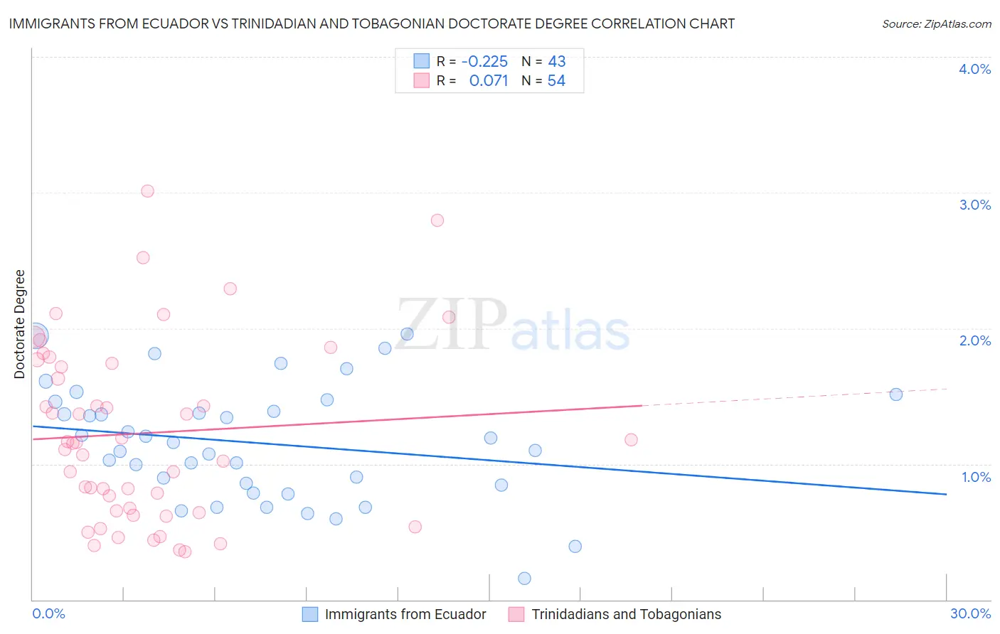 Immigrants from Ecuador vs Trinidadian and Tobagonian Doctorate Degree