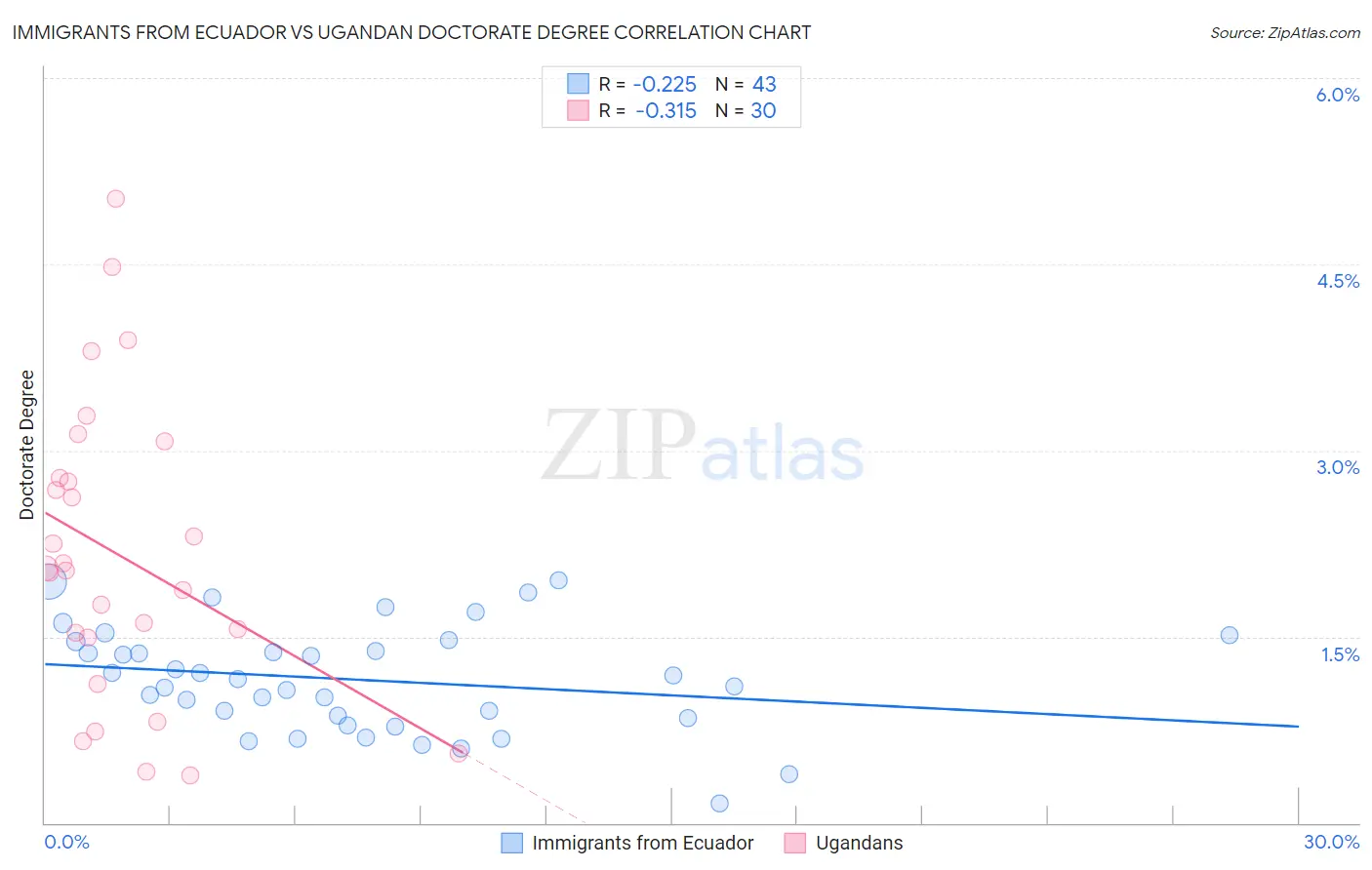 Immigrants from Ecuador vs Ugandan Doctorate Degree