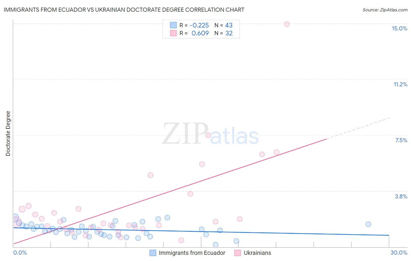 Immigrants from Ecuador vs Ukrainian Doctorate Degree