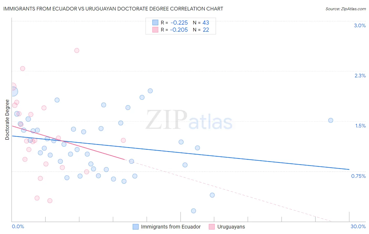Immigrants from Ecuador vs Uruguayan Doctorate Degree