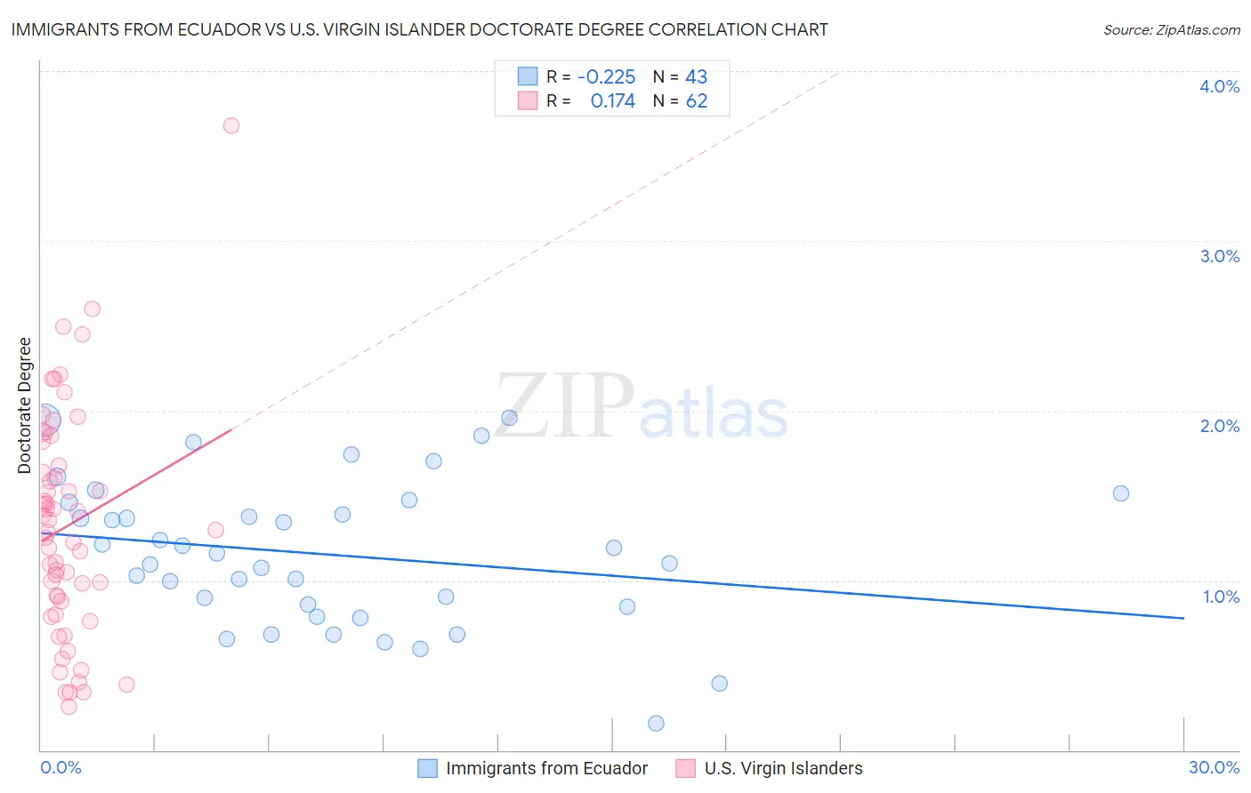 Immigrants from Ecuador vs U.S. Virgin Islander Doctorate Degree