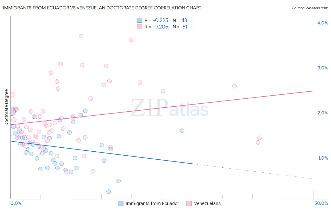 Immigrants from Ecuador vs Venezuelan Doctorate Degree