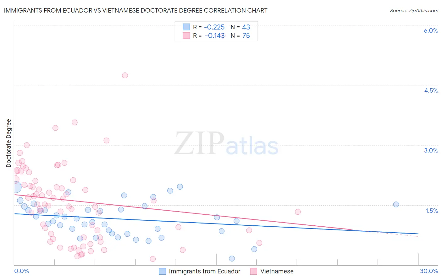Immigrants from Ecuador vs Vietnamese Doctorate Degree