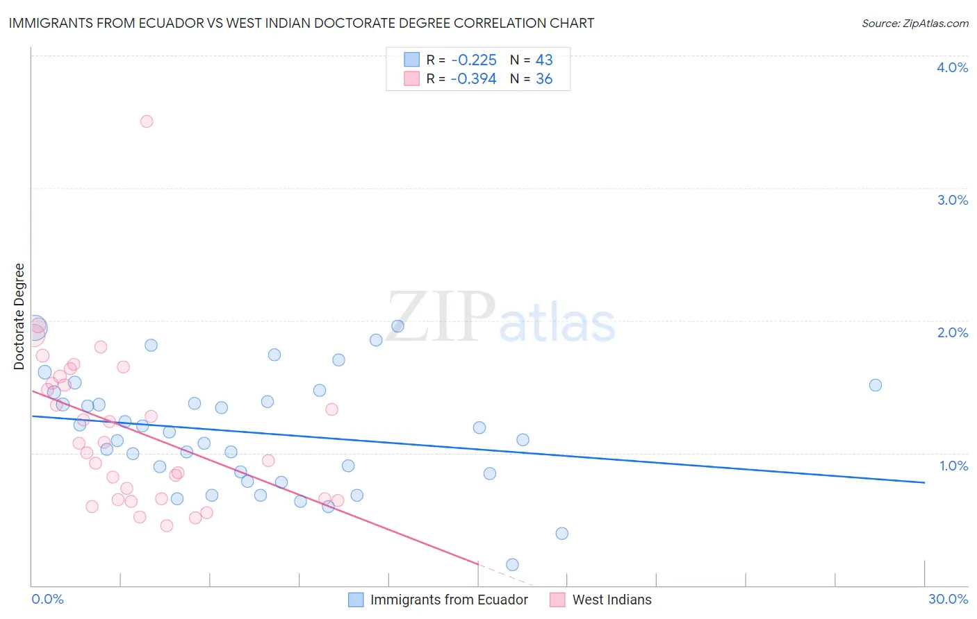 Immigrants from Ecuador vs West Indian Doctorate Degree