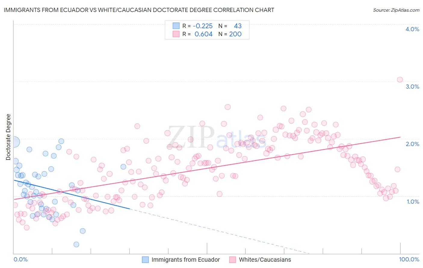 Immigrants from Ecuador vs White/Caucasian Doctorate Degree