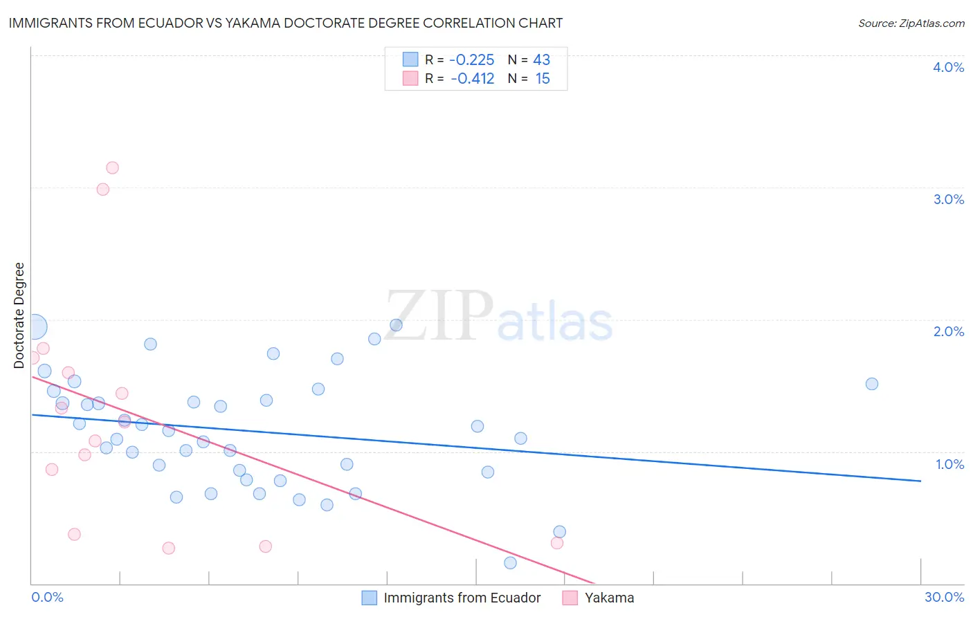 Immigrants from Ecuador vs Yakama Doctorate Degree