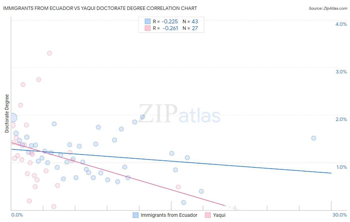 Immigrants from Ecuador vs Yaqui Doctorate Degree