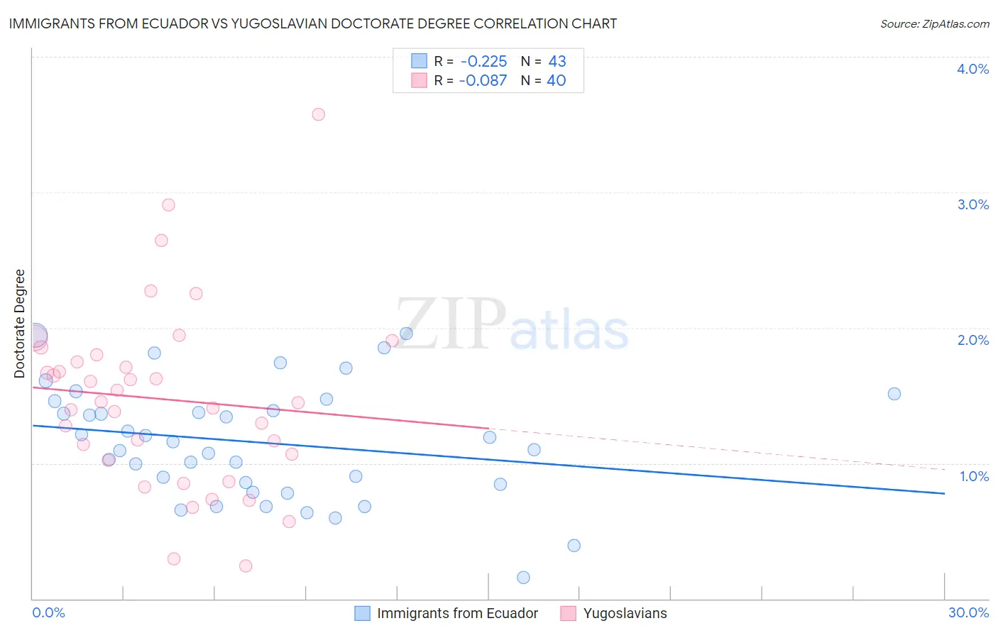 Immigrants from Ecuador vs Yugoslavian Doctorate Degree