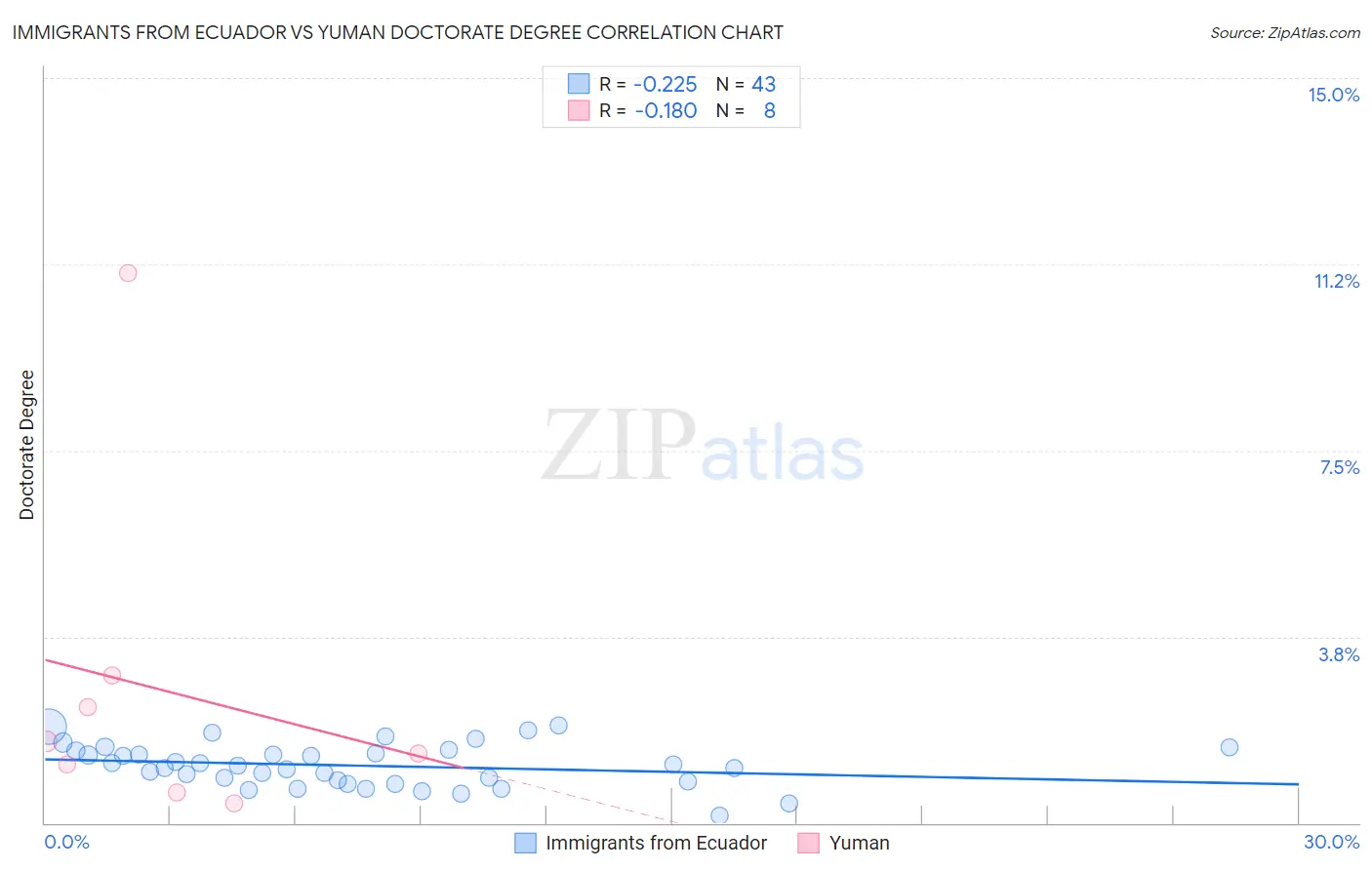 Immigrants from Ecuador vs Yuman Doctorate Degree