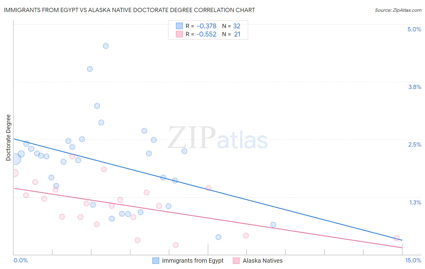 Immigrants from Egypt vs Alaska Native Doctorate Degree