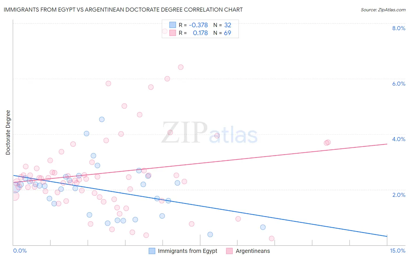 Immigrants from Egypt vs Argentinean Doctorate Degree