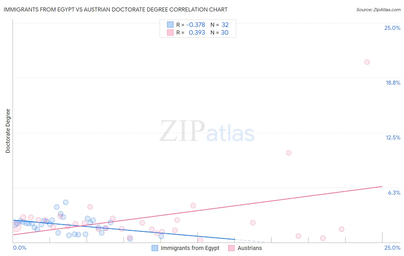 Immigrants from Egypt vs Austrian Doctorate Degree