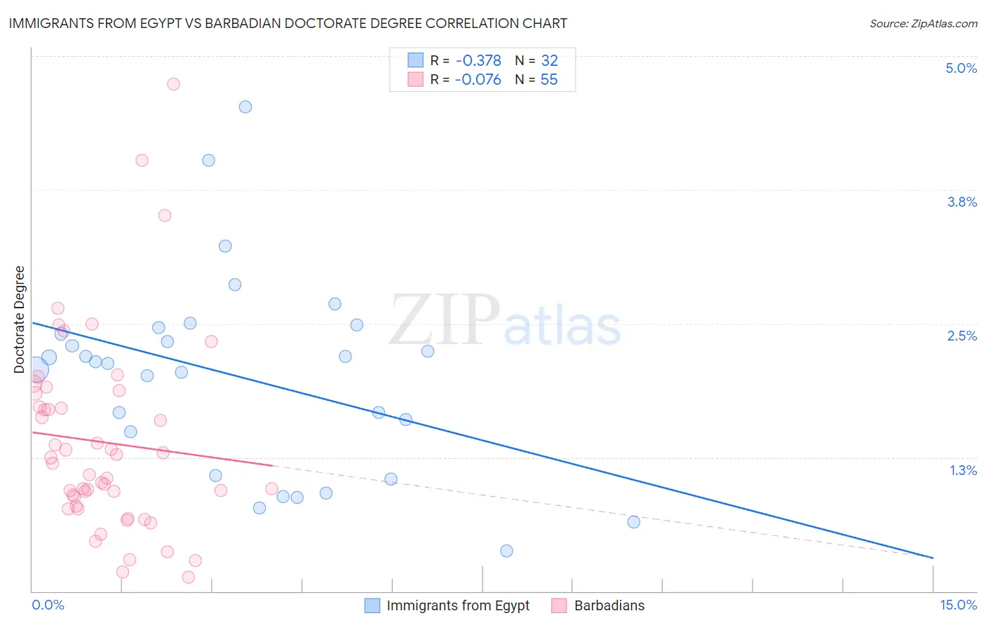 Immigrants from Egypt vs Barbadian Doctorate Degree