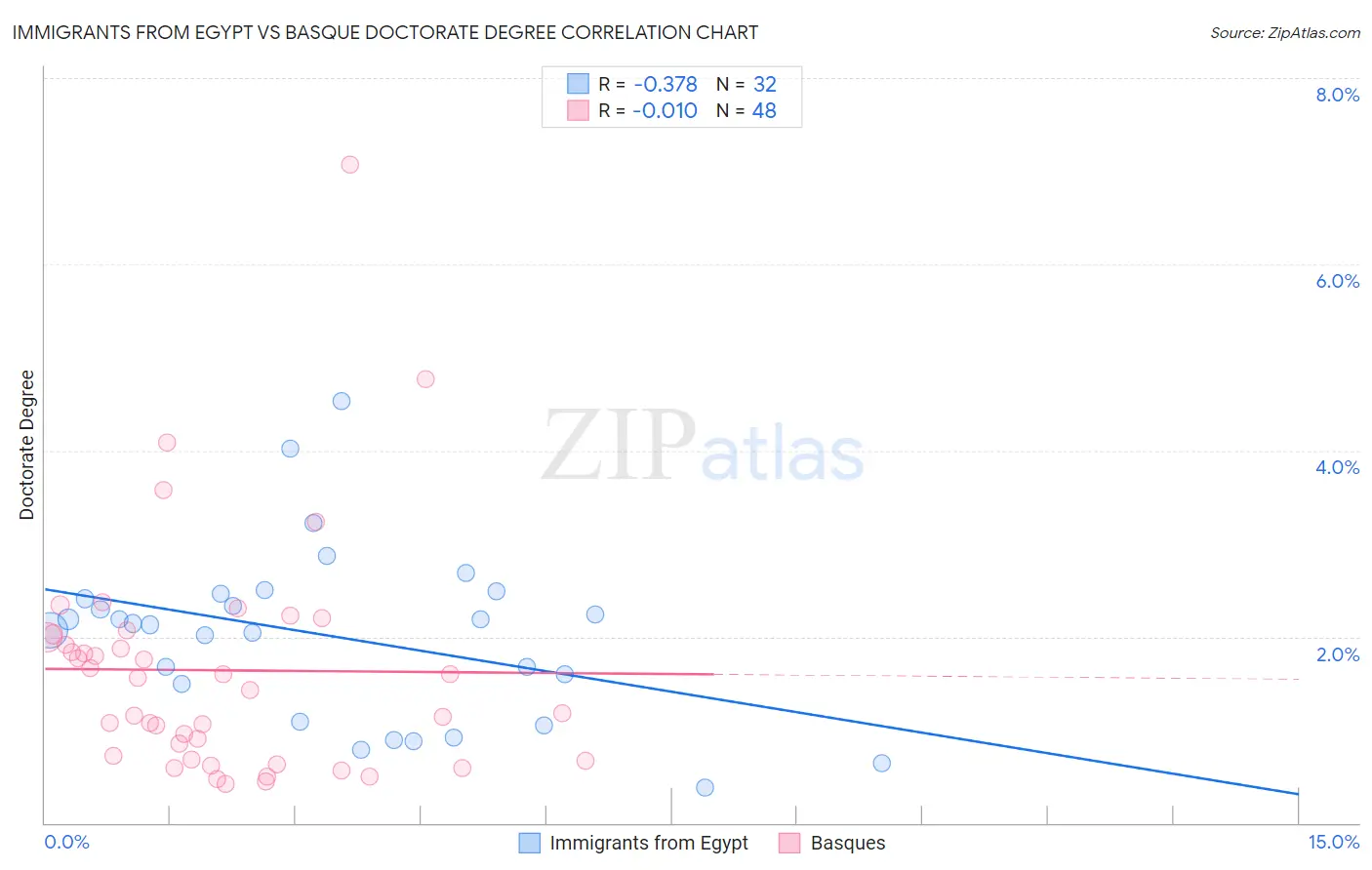 Immigrants from Egypt vs Basque Doctorate Degree