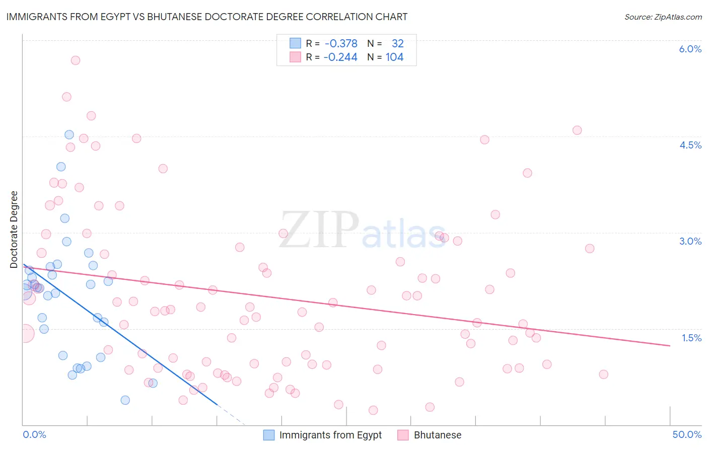 Immigrants from Egypt vs Bhutanese Doctorate Degree