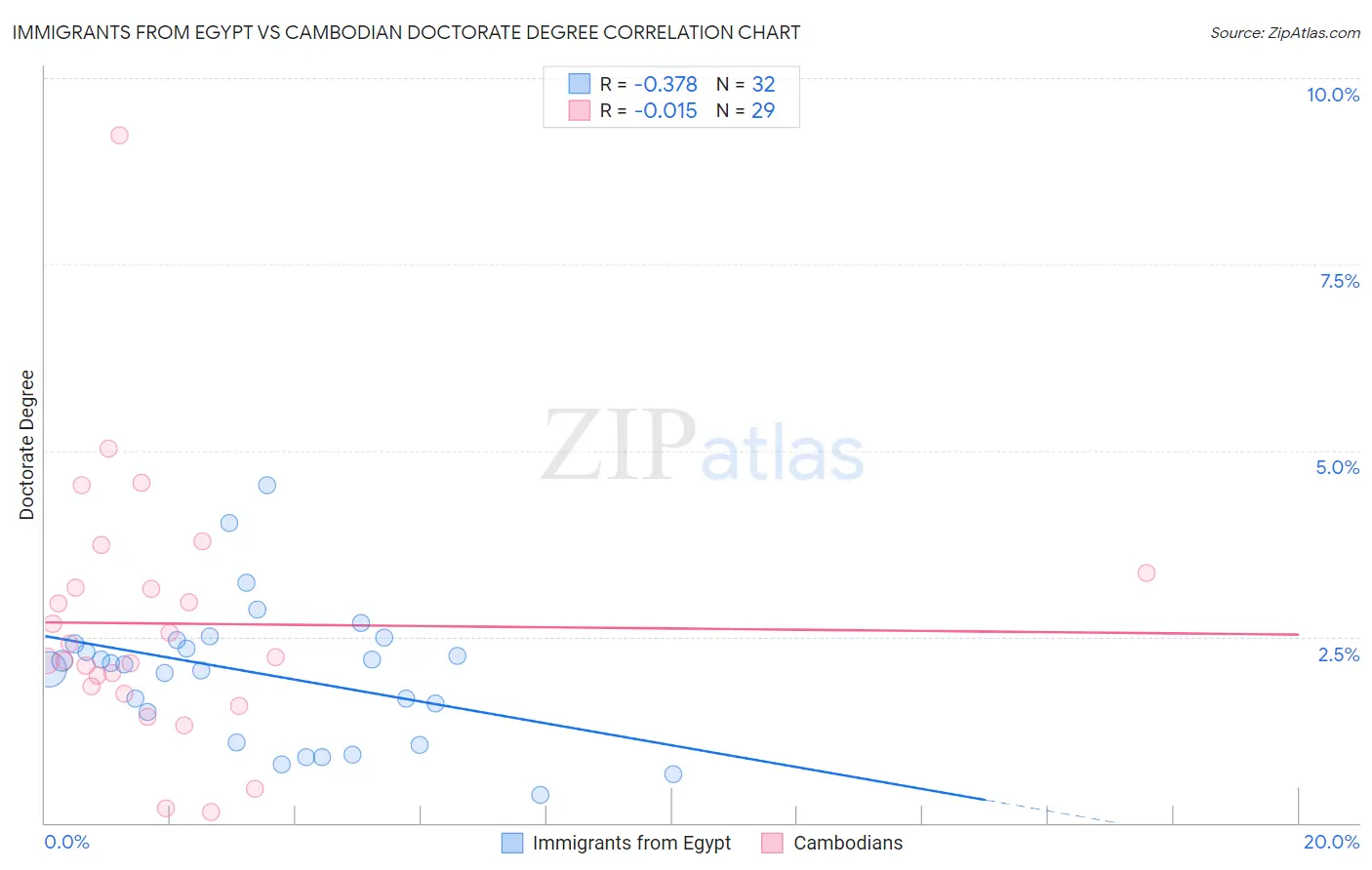 Immigrants from Egypt vs Cambodian Doctorate Degree