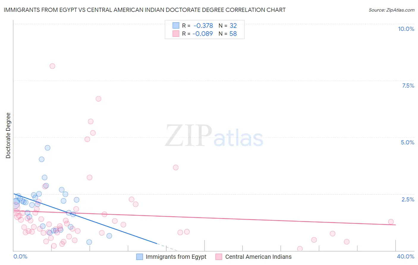 Immigrants from Egypt vs Central American Indian Doctorate Degree