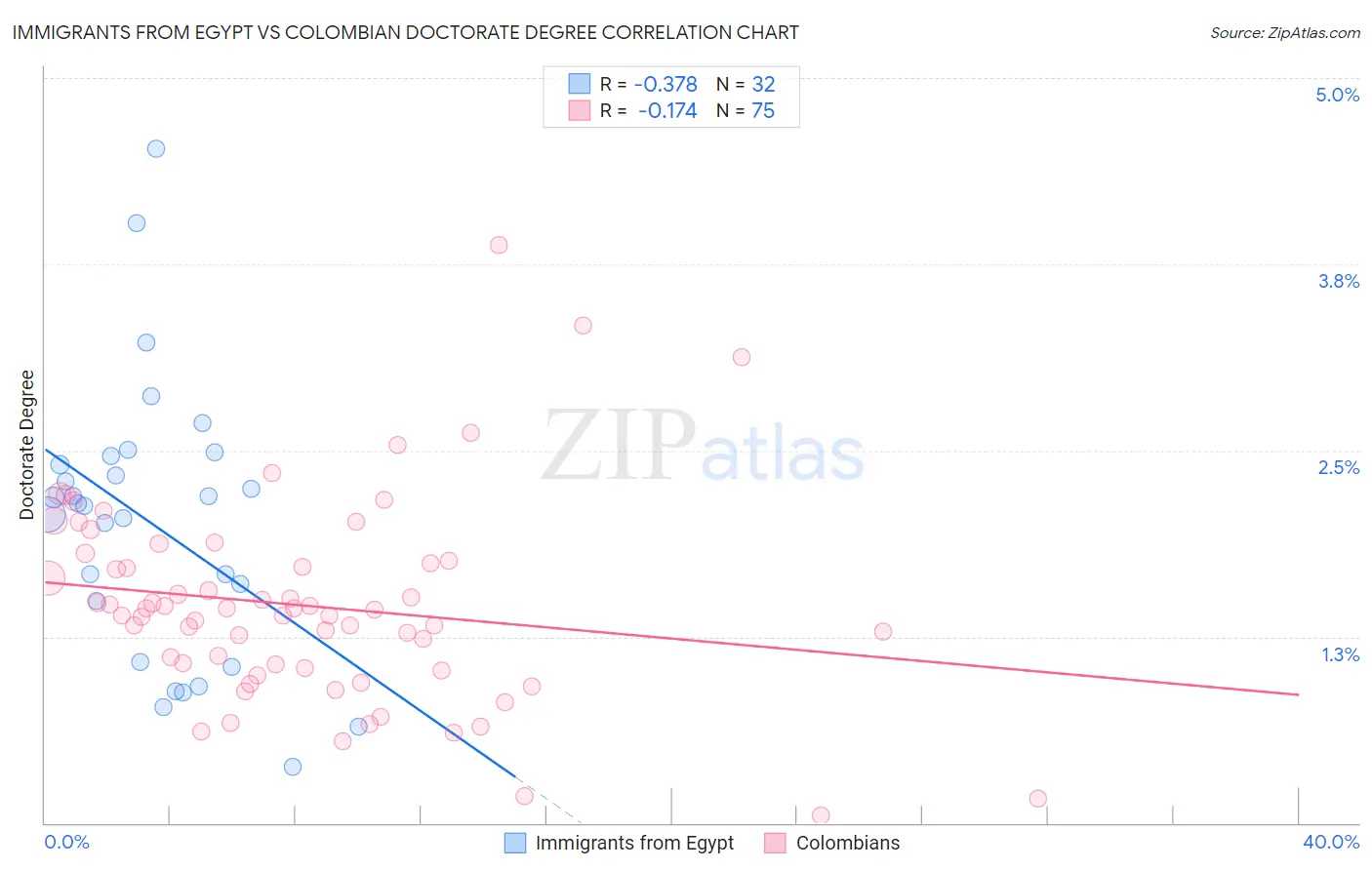 Immigrants from Egypt vs Colombian Doctorate Degree