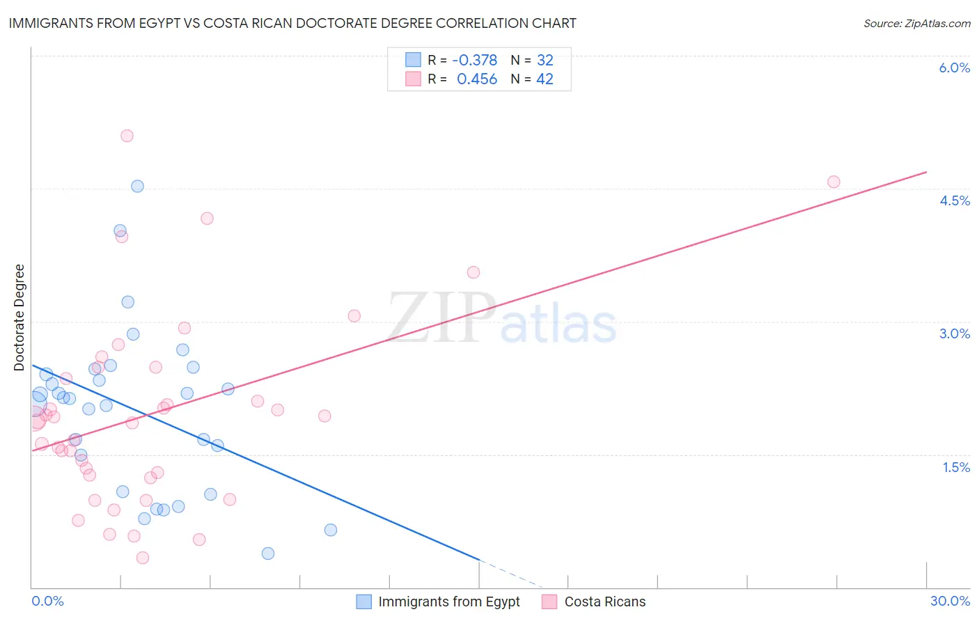 Immigrants from Egypt vs Costa Rican Doctorate Degree