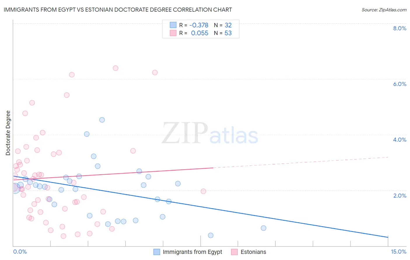 Immigrants from Egypt vs Estonian Doctorate Degree