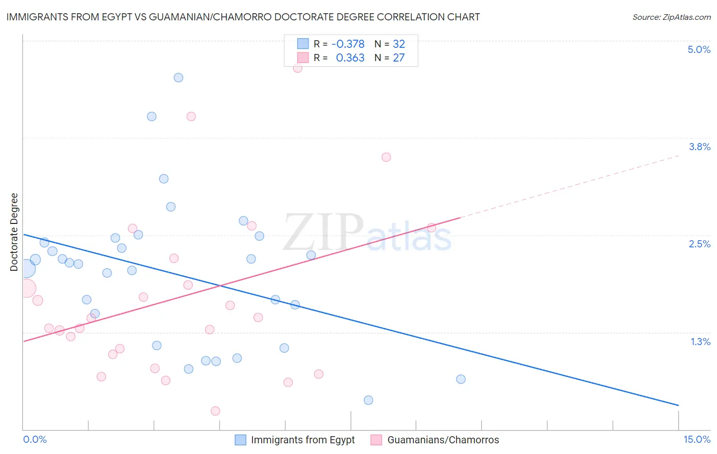 Immigrants from Egypt vs Guamanian/Chamorro Doctorate Degree