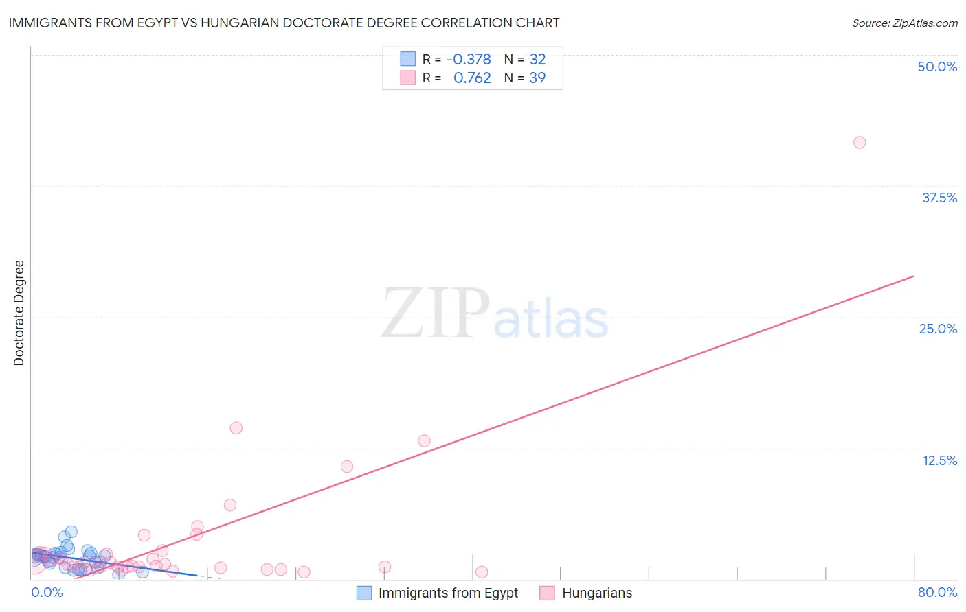 Immigrants from Egypt vs Hungarian Doctorate Degree