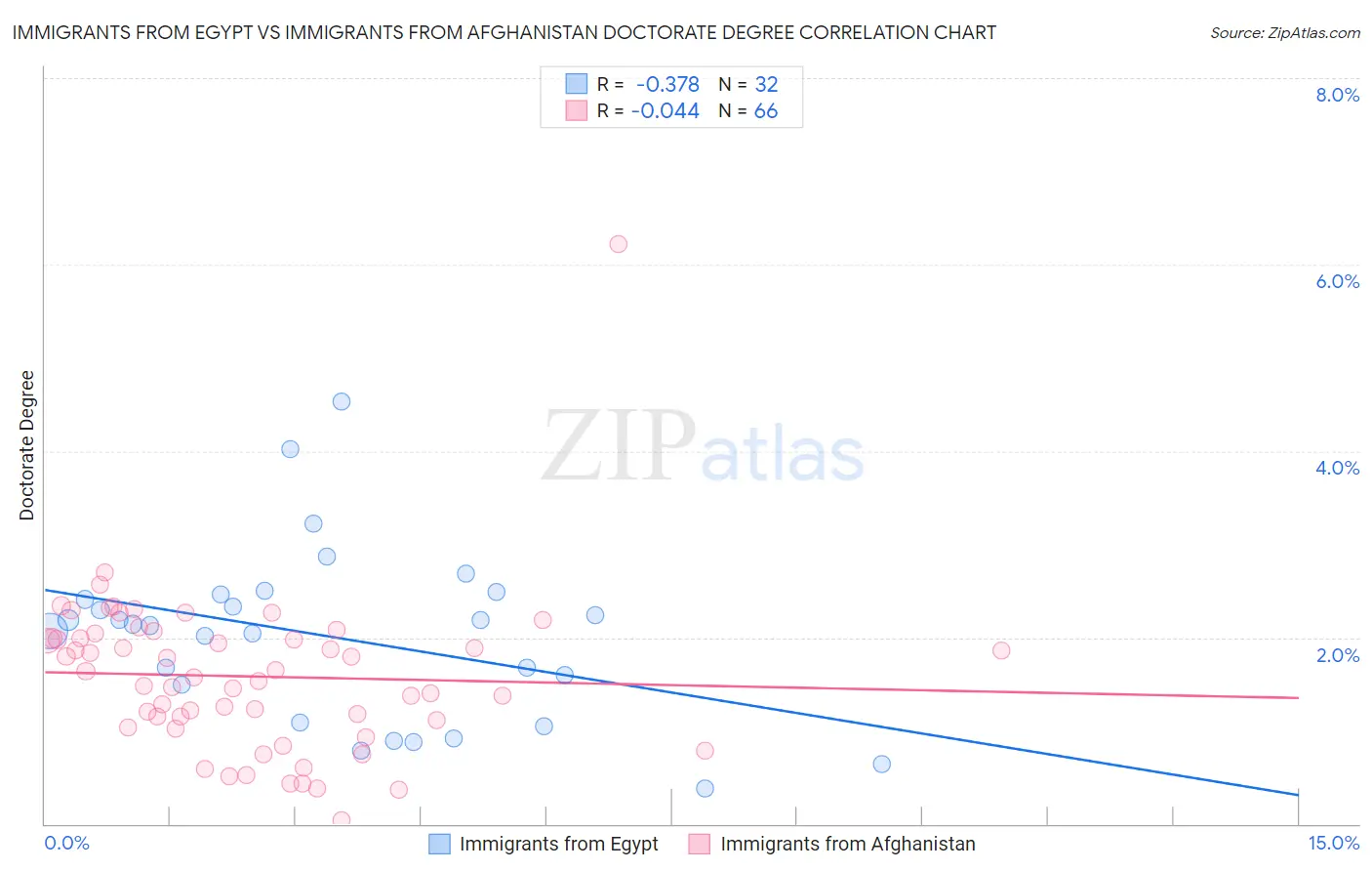 Immigrants from Egypt vs Immigrants from Afghanistan Doctorate Degree