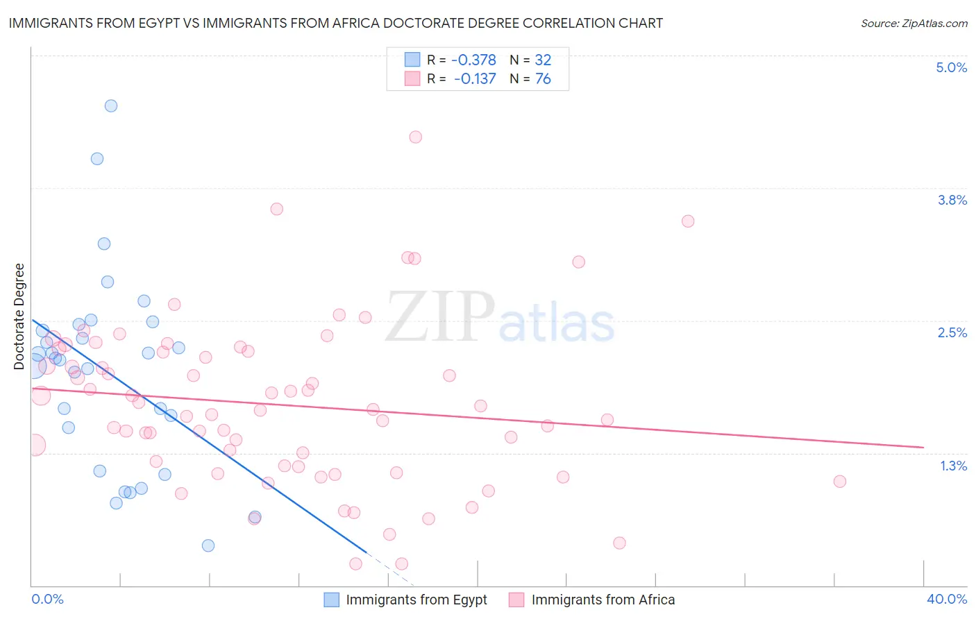Immigrants from Egypt vs Immigrants from Africa Doctorate Degree