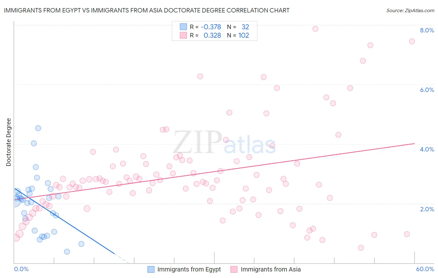 Immigrants from Egypt vs Immigrants from Asia Doctorate Degree