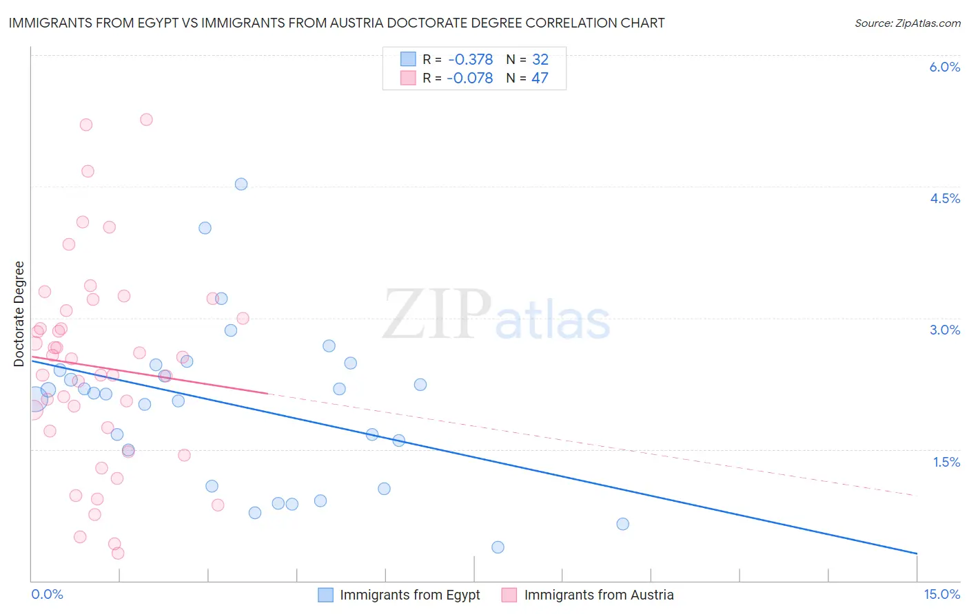 Immigrants from Egypt vs Immigrants from Austria Doctorate Degree