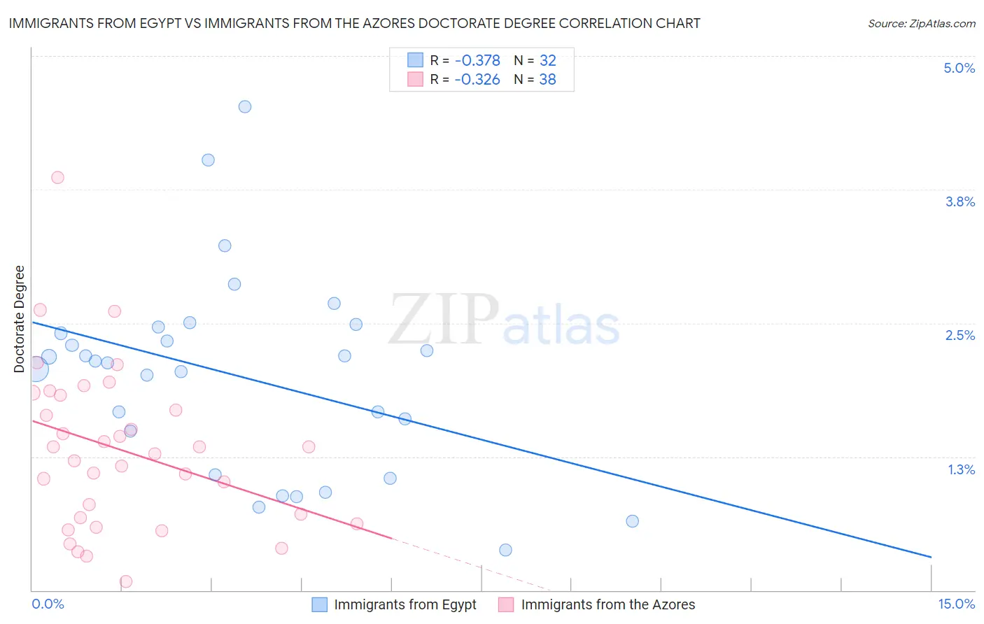 Immigrants from Egypt vs Immigrants from the Azores Doctorate Degree