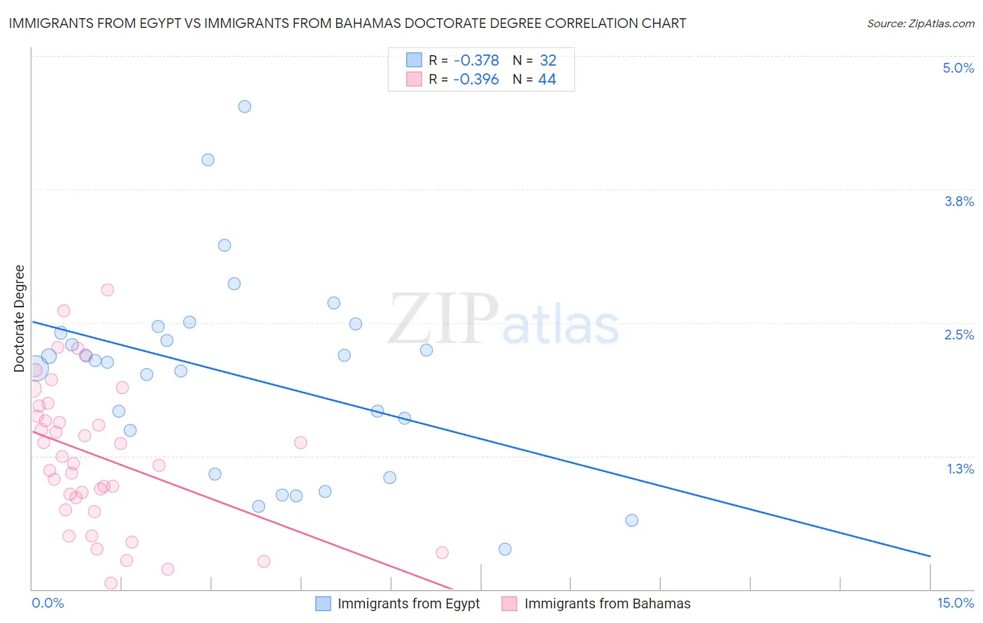 Immigrants from Egypt vs Immigrants from Bahamas Doctorate Degree