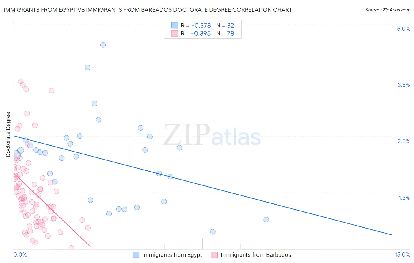 Immigrants from Egypt vs Immigrants from Barbados Doctorate Degree