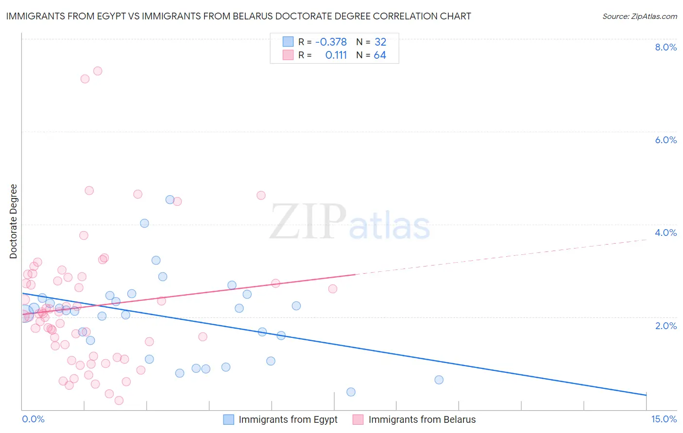 Immigrants from Egypt vs Immigrants from Belarus Doctorate Degree