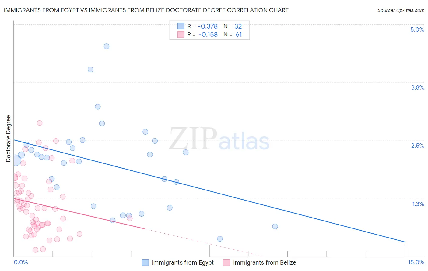 Immigrants from Egypt vs Immigrants from Belize Doctorate Degree