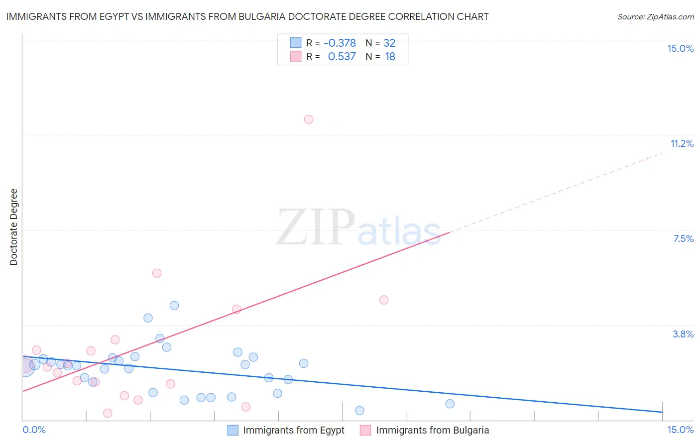 Immigrants from Egypt vs Immigrants from Bulgaria Doctorate Degree