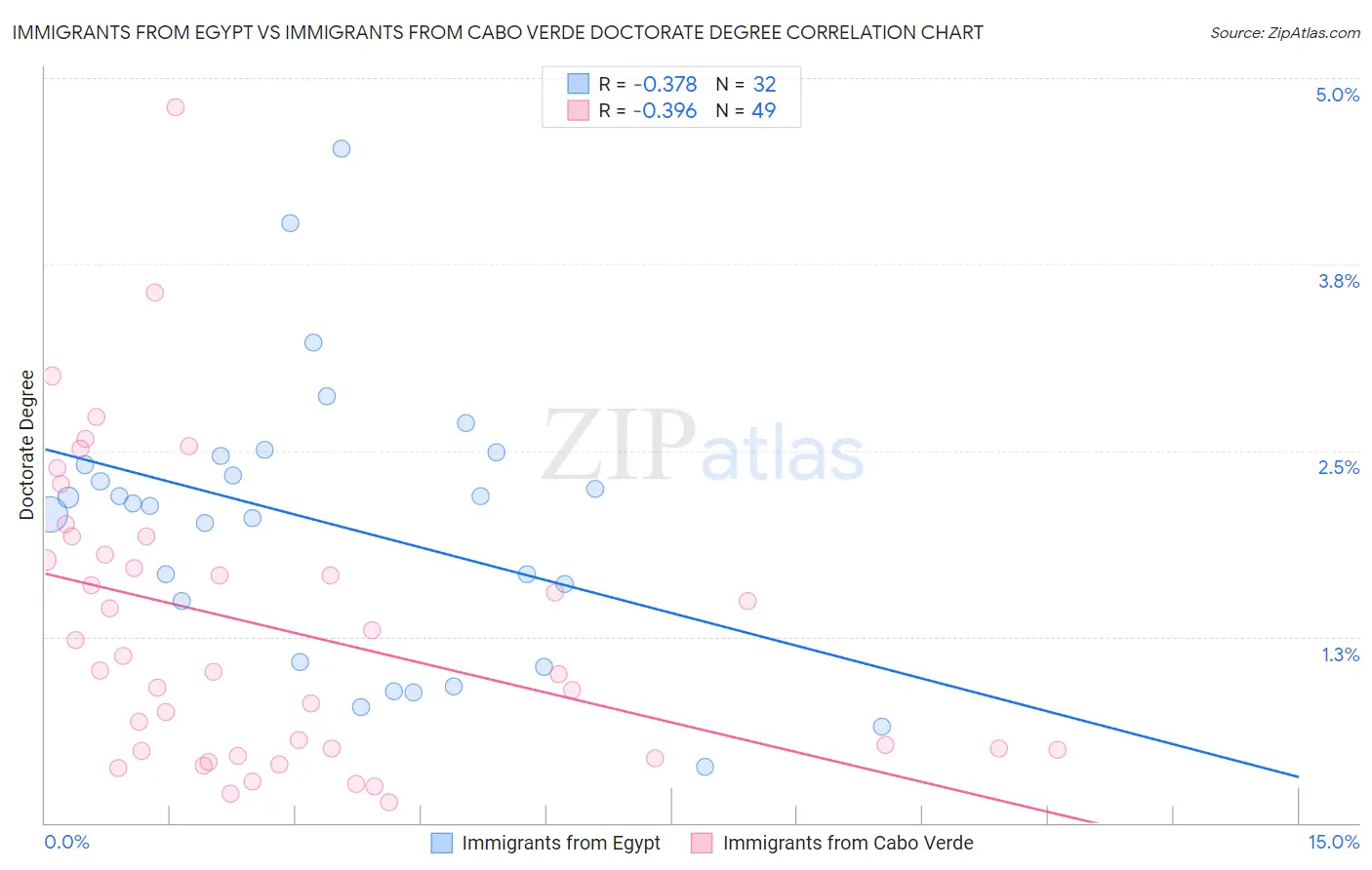 Immigrants from Egypt vs Immigrants from Cabo Verde Doctorate Degree