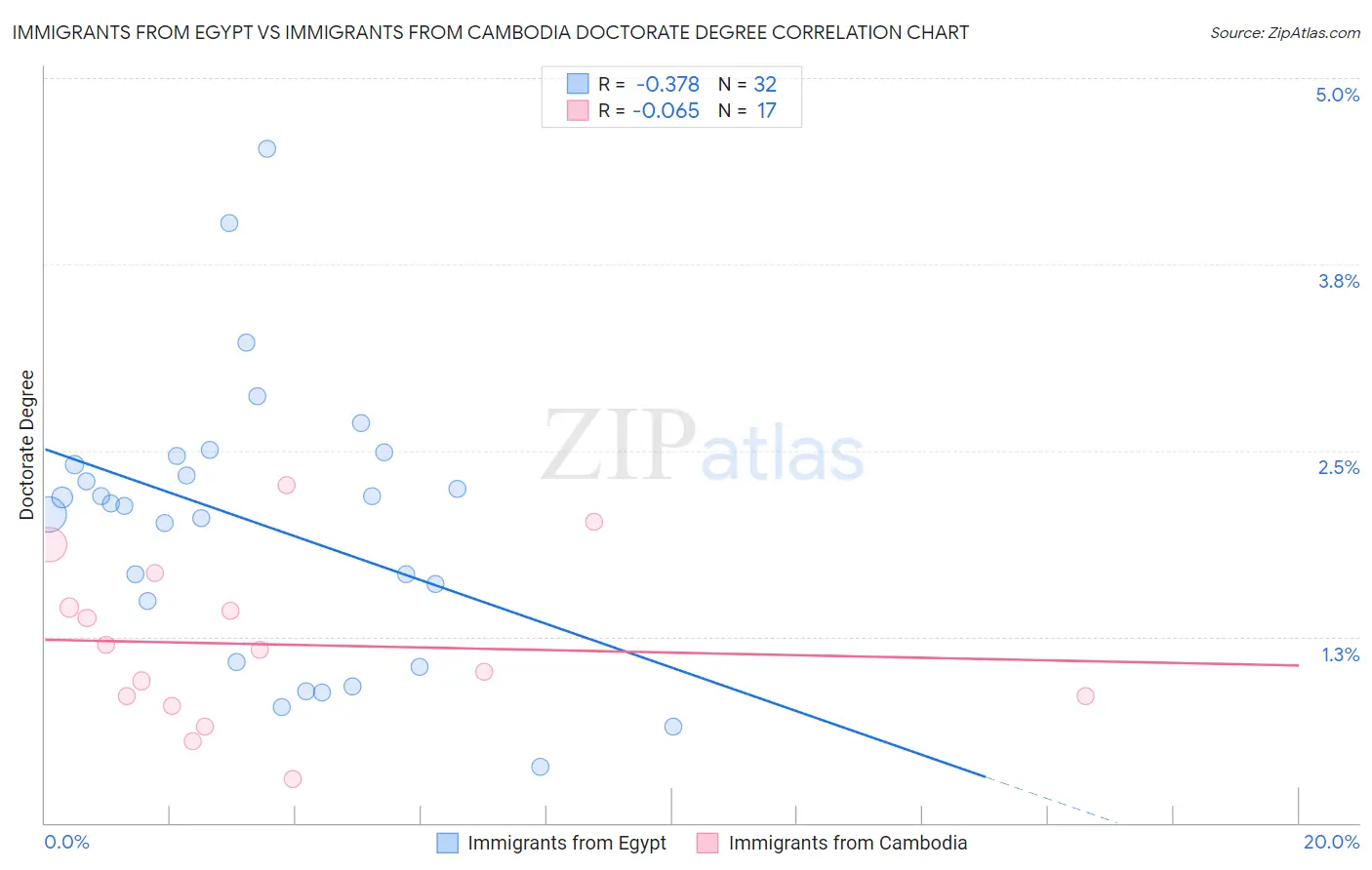 Immigrants from Egypt vs Immigrants from Cambodia Doctorate Degree