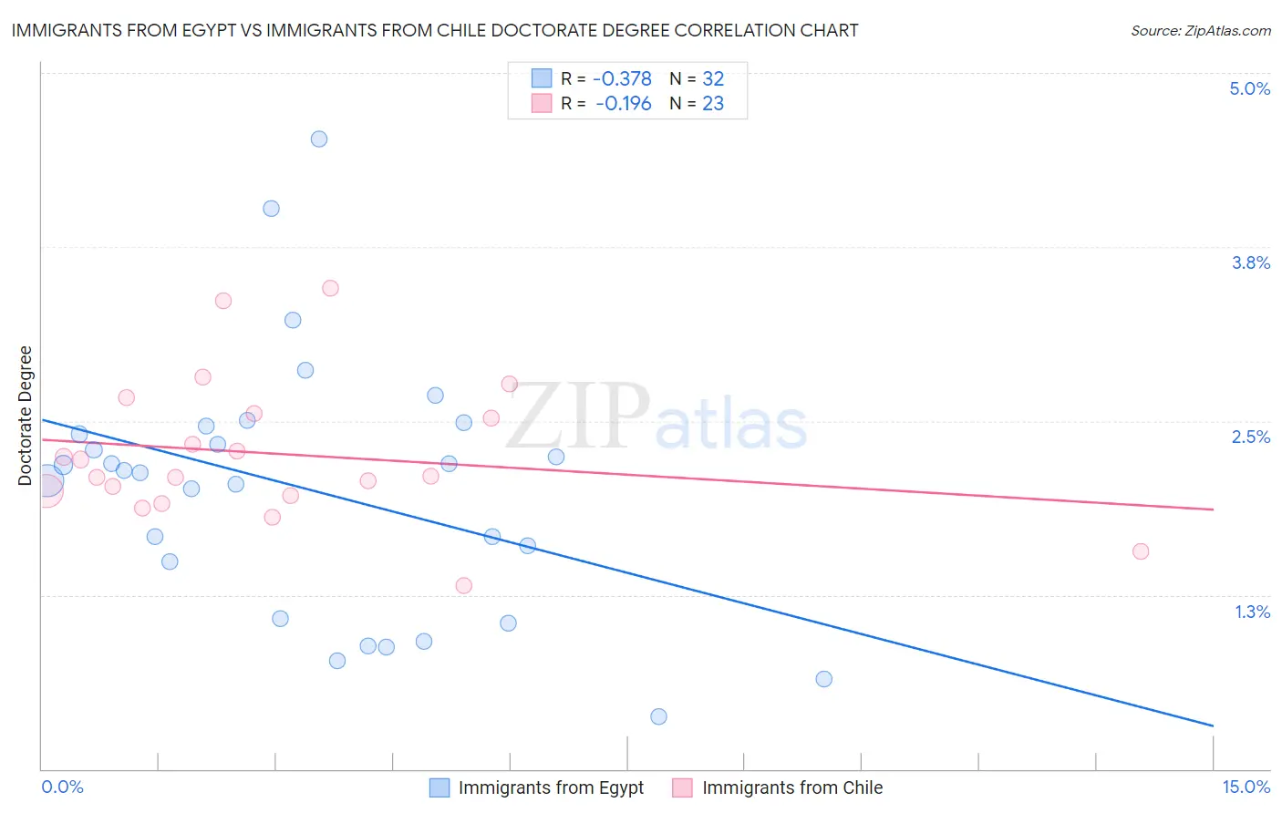 Immigrants from Egypt vs Immigrants from Chile Doctorate Degree