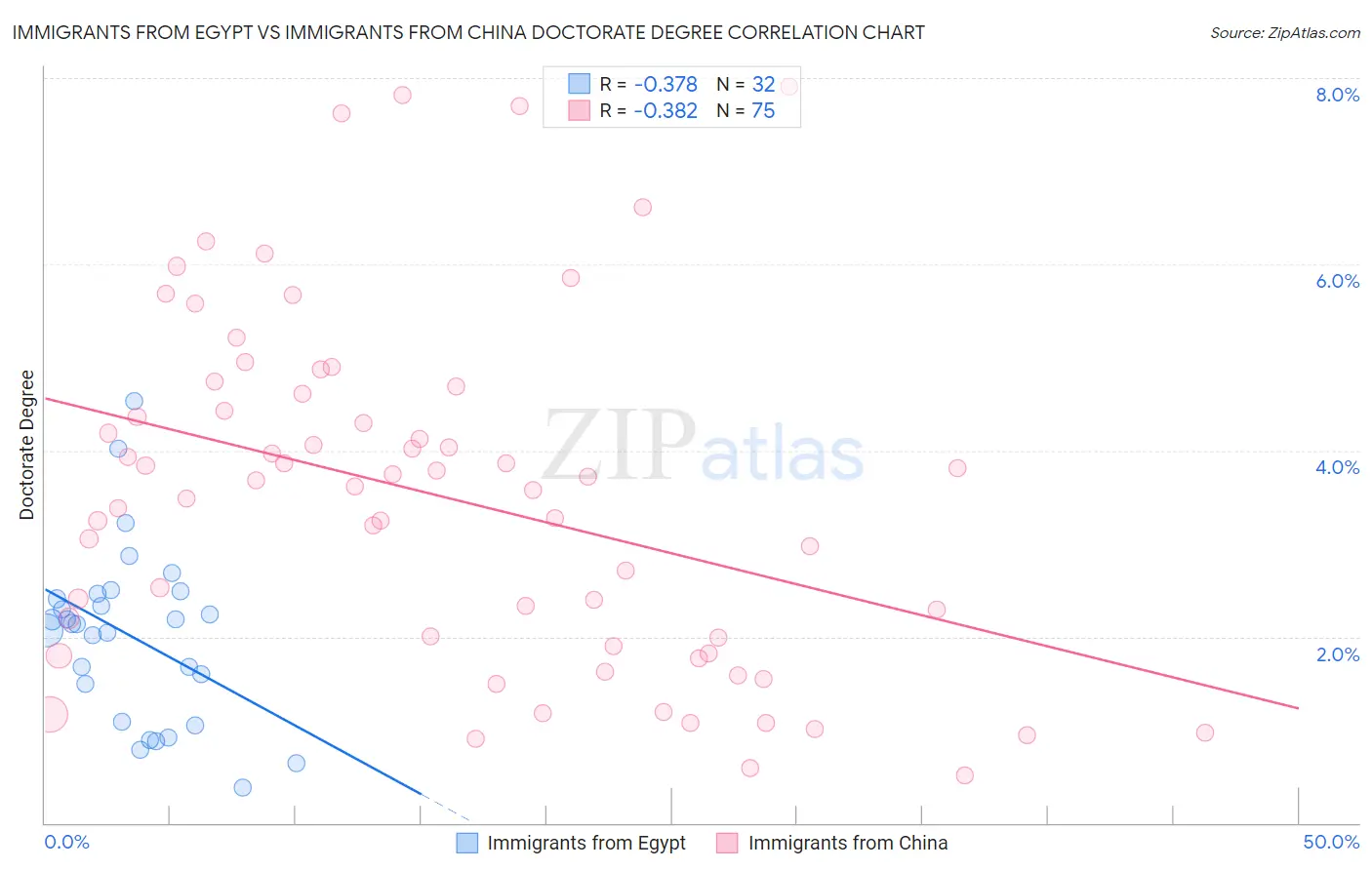 Immigrants from Egypt vs Immigrants from China Doctorate Degree